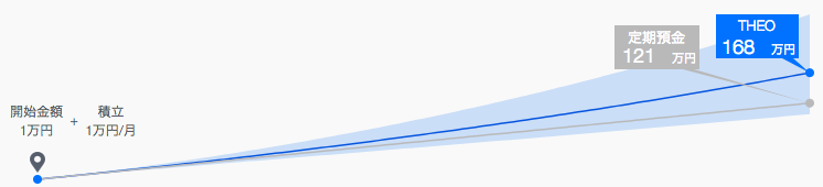 THEO（テオ）毎月1万円を10年間で＋47万円