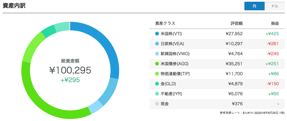 WealthNavi（ウェルスナビ）三週目の資産の内訳