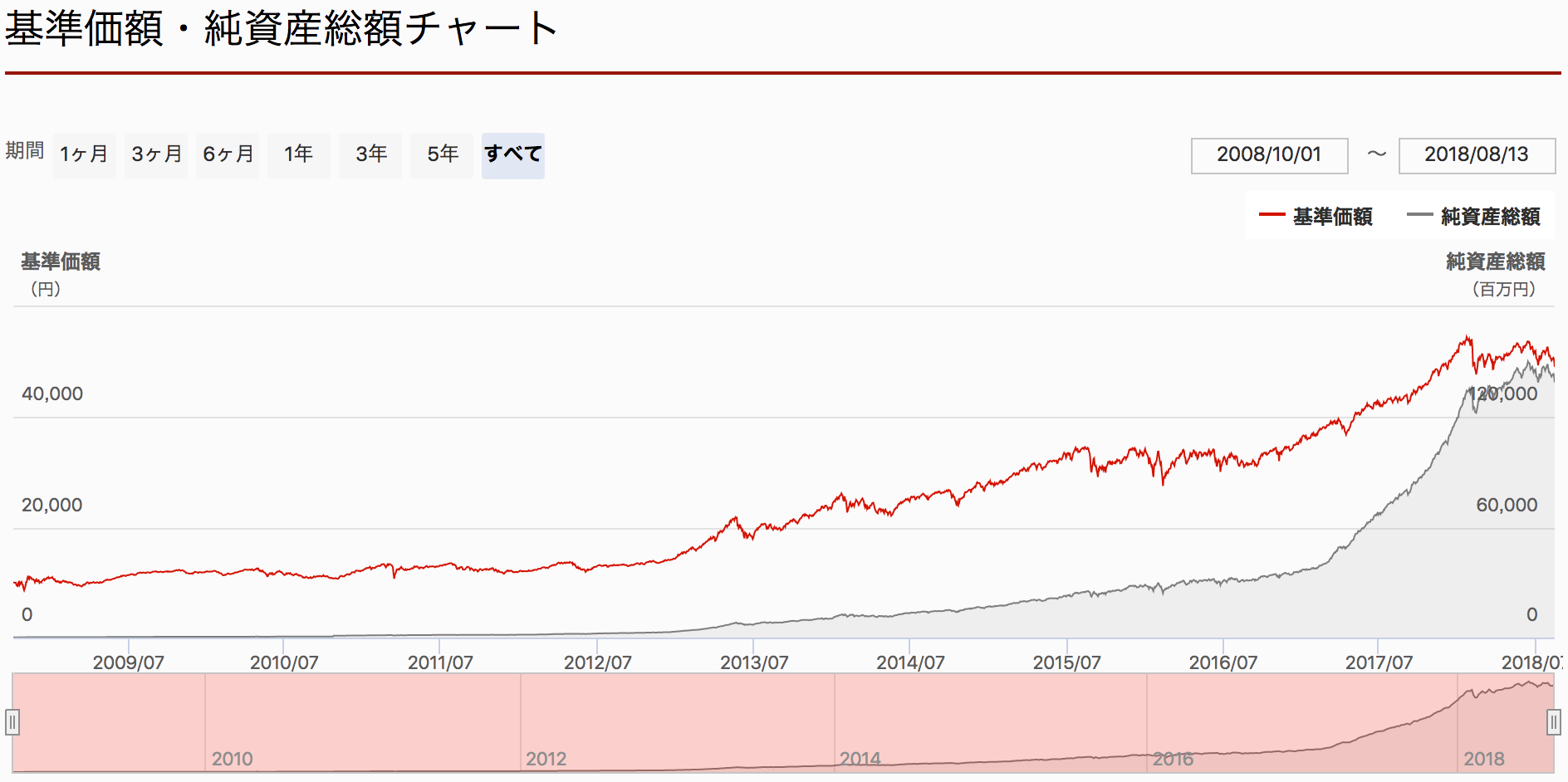 【運用三週目】ひふみ投信はマイナスがさらに拡大