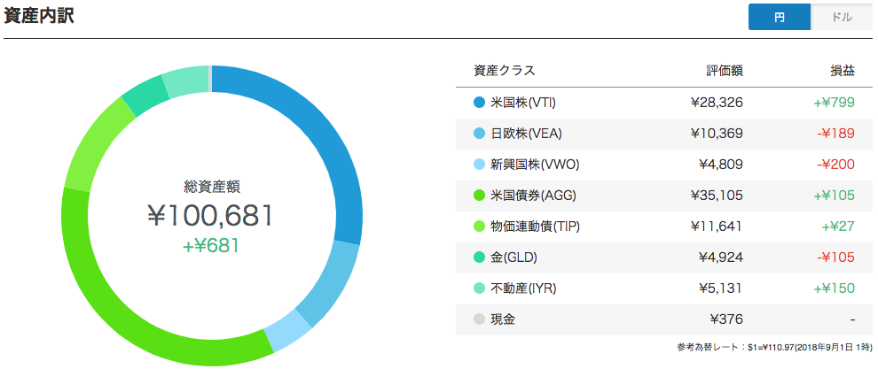 WealthNavi（ウェルスナビ）の資産内訳