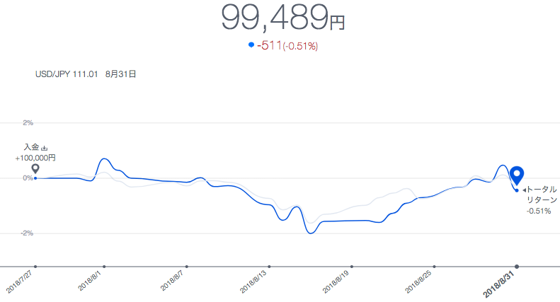 THEO（テオ）運用実績は利回り-0.51%【5週目（2018年8月）】