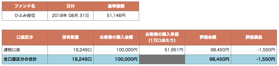 ひふみ投信の運用実績は利回り-1.55%【5週目（2018年8月）】