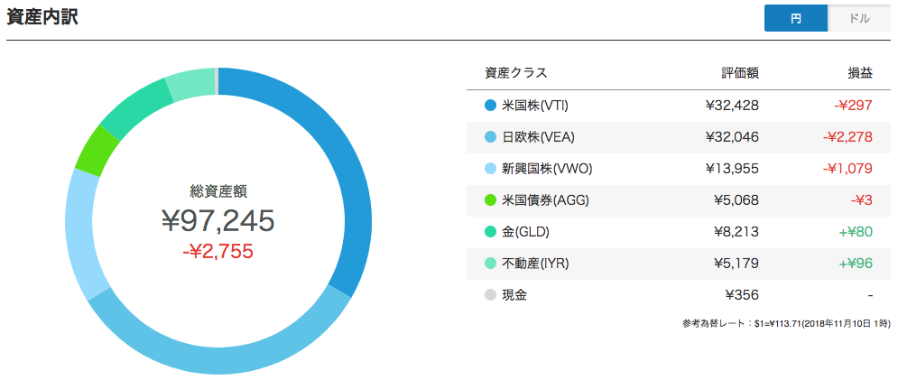 【運用15週目】WealthNavi（ウェルスナビ）の資産内訳