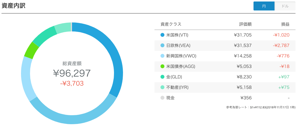 【運用16週目】WealthNavi（ウェルスナビ）のプラン設定