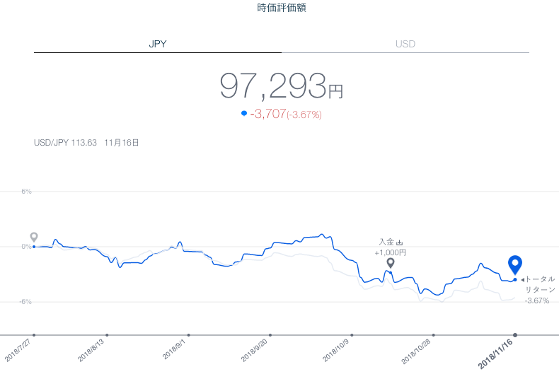 【運用16週目】THEO（テオ）の運用結果は-1,330円（-1.36%）