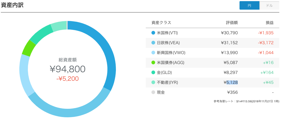 【運用17週目】WealthNavi（ウェルスナビ）のプラン設定