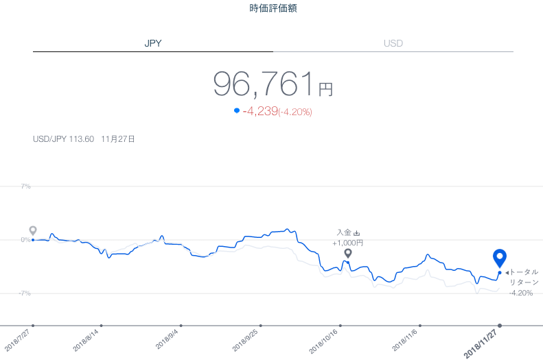 【運用17週目】THEO（テオ）の運用結果は-488円（-0.51%）