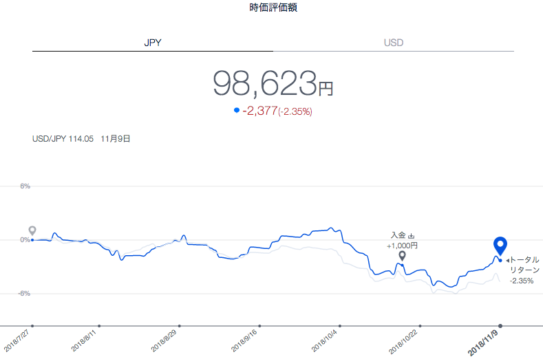 【運用15週目】THEO（テオ）の運用結果は+1244円（+1.29%）