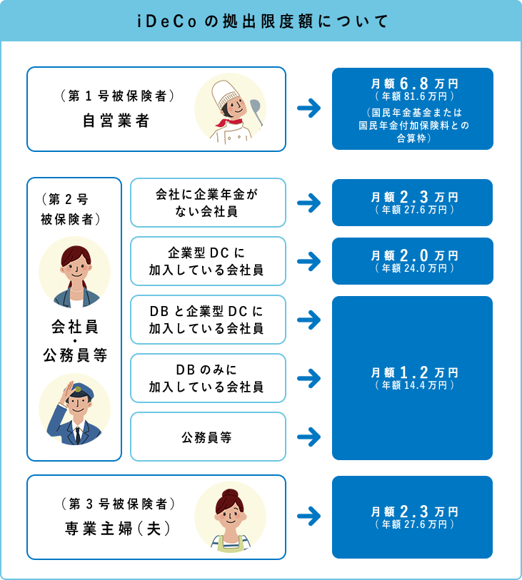 確実に収入を増やしたい人はiDeCo（イデコ/個人確定拠出年金）に加入しよう