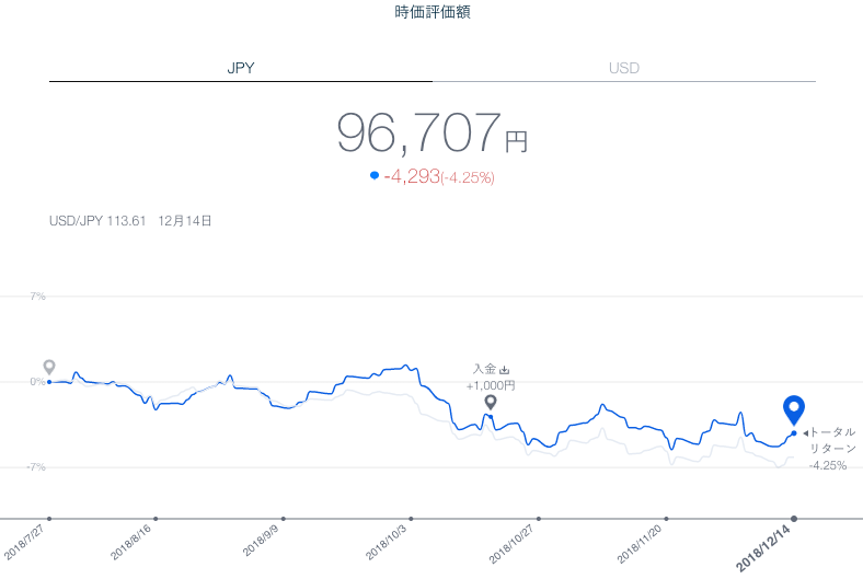 【運用20週目】THEO（テオ）の運用結果は+678円（0.71%）