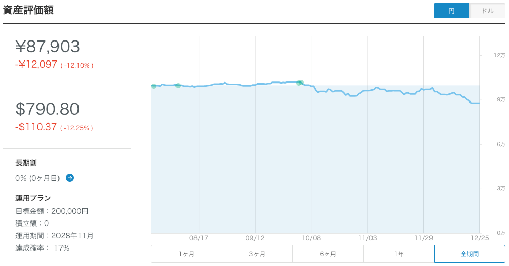 【運用21週目】WealthNavi（ウェルスナビ）の運用結果は-5,741円（-6.13%）