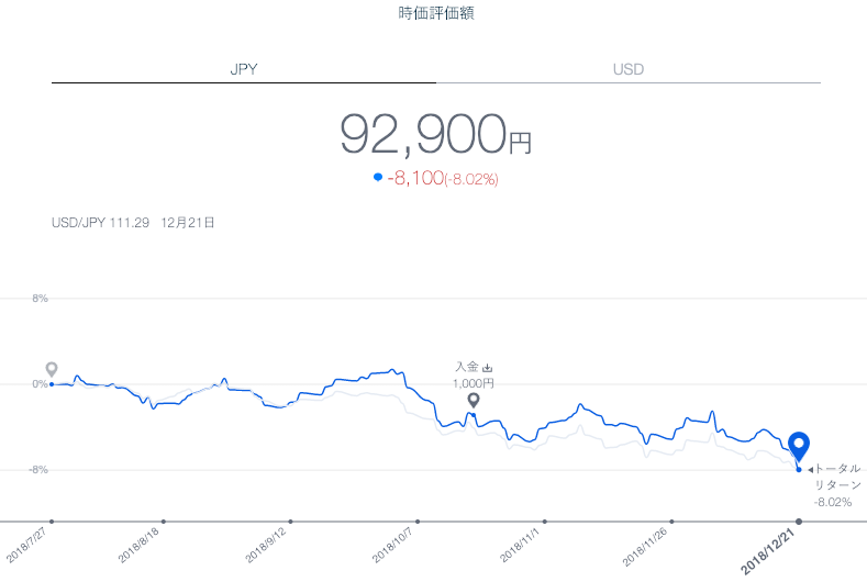 【運用21週目】WealthNavi（ウェルスナビ）の運用結果は-5,741円（-6.13%）