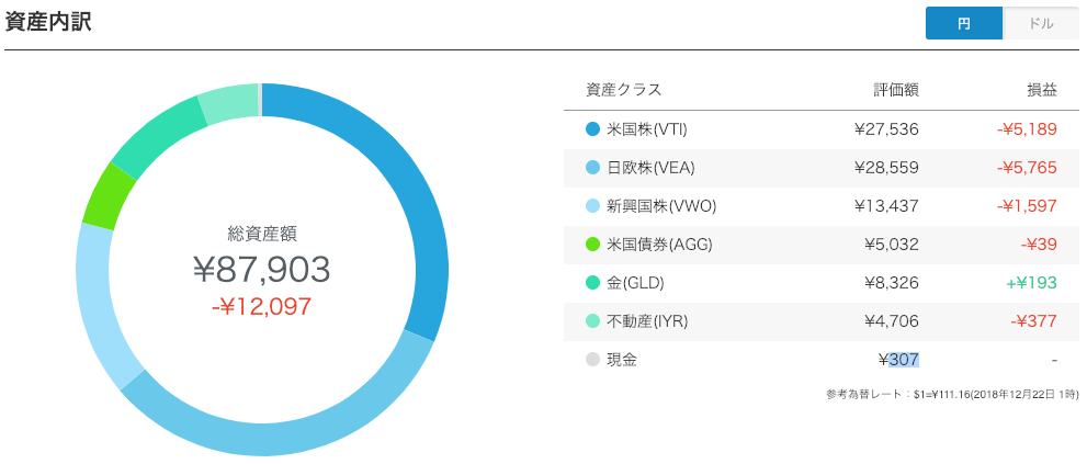 【運用21週目】WealthNavi（ウェルスナビ）の資産内訳