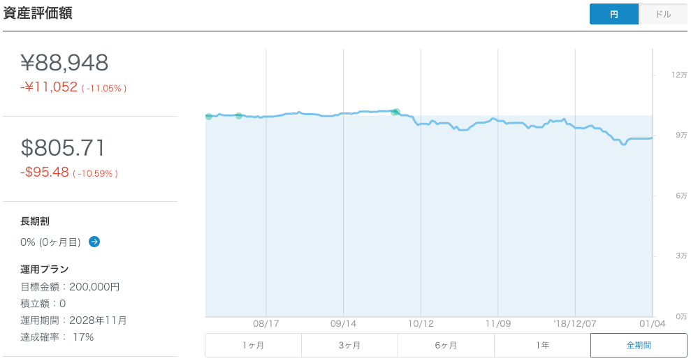 【運用22週目】WealthNavi（ウェルスナビ）の運用結果は+1,072円（+1.22%）