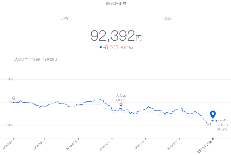 【運用22週目】THEO（テオ）の運用結果は前週比-508円（-0.55%）