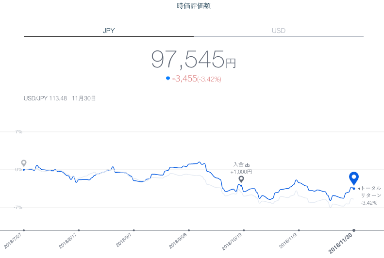 【運用18週目】THEO（テオ）の運用結果は+1,275円（+1.34%）