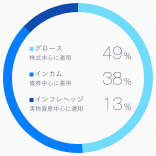 【運用25週目】ロボアドバイザーTHEO（テオ）の投資比率