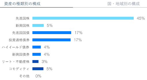 【運用22週目】ロボアドバイザーTHEO（テオ）の資産の種類別の構成