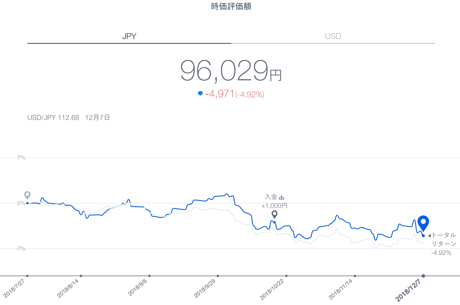 【運用19週目】THEO（テオ）の運用結果は-1,516円（-1.57%）