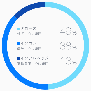 ロボアドバイザーTHEO（テオ）の投資比率