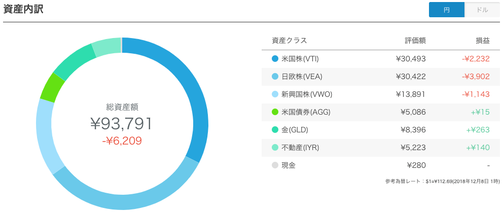 WealthNavi（ウェルスナビ）の資産内訳