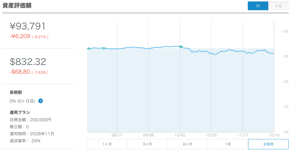 【運用19週目】WealthNavi（ウェルスナビ）の運用結果は-3,457円（-3.56%）