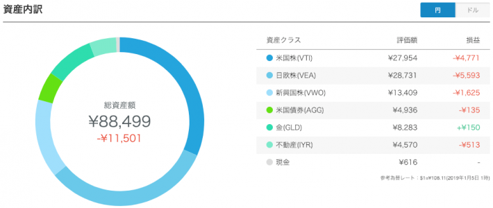 【運用23週目】WealthNavi（ウェルスナビ）の資産内訳