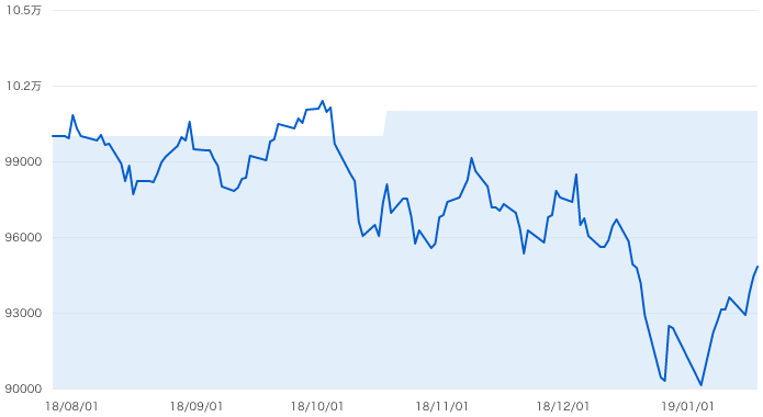 【運用25週目】THEO（テオ）の運用結果は前週比+1,223円（+1.32%）