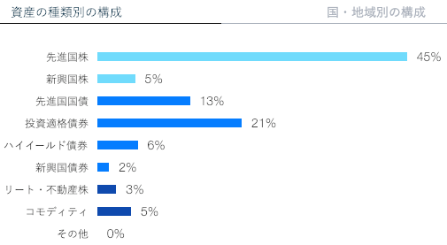 【運用23週目】ロボアドバイザーTHEO（テオ）の資産の種類別の構成