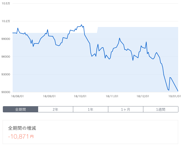 【運用23週目】THEO（テオ）の運用結果は前週比-2,263円（-2.48%）