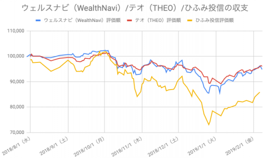 【運用28週目】WealthNavi（ウェルスナビ）とTHEO（テオ）とひふみ投信の比較