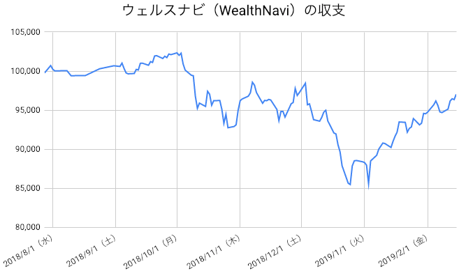 【運用29週目】WealthNavi（ウェルスナビ）の運用結果は前週比+2,345円（+2.48%）