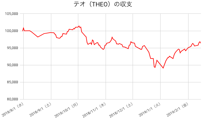 【運用29週目】THEO（テオ）の運用結果は前週比+796円（+0.83%）