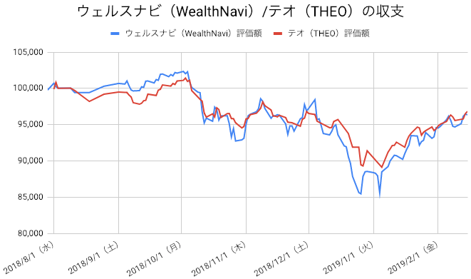 【運用29週目】WealthNavi（ウェルスナビ）とTHEO（テオ）の比較