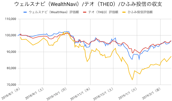 【運用29週目】WealthNavi（ウェルスナビ）とTHEO（テオ）とひふみ投信の比較