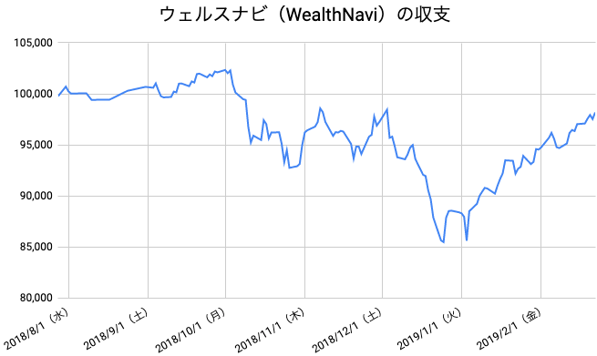 【運用30週目】WealthNavi（ウェルスナビ）の運用結果は前週比+1,146円（1.18%）