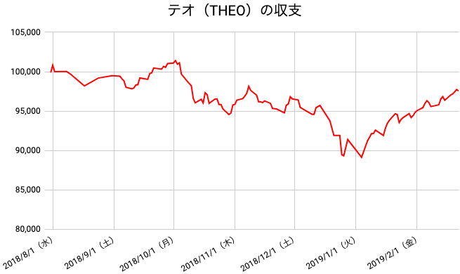 【運用30週目】THEO（テオ）の運用結果は前週比+1,175円（1.22%）