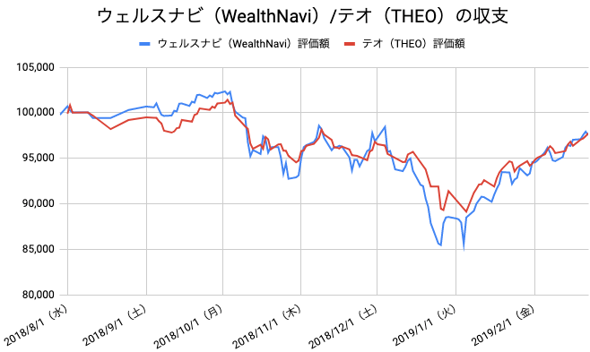 【運用30週目】WealthNavi（ウェルスナビ）とTHEO（テオ）の比較