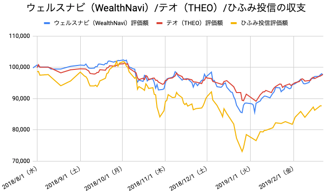 【運用30週目】WealthNavi（ウェルスナビ）とTHEO（テオ）とひふみ投信の比較