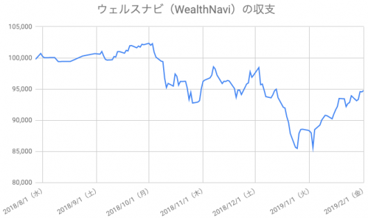 【運用27週目】WealthNavi（ウェルスナビ）の運用結果は前週比+834円（+0.89%）