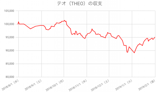 【運用27週目】WealthNavi（ウェルスナビ）の運用結果は前週比+884円（+0.94%）