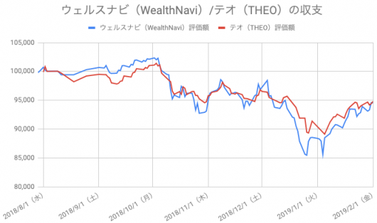 【運用27週目】WealthNavi（ウェルスナビ）とTHEO（テオ）の比較