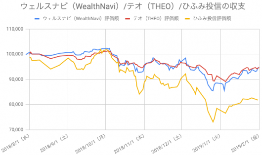 【運用27週目】WealthNavi（ウェルスナビ）とTHEO（テオ）とひふみ投信の比較