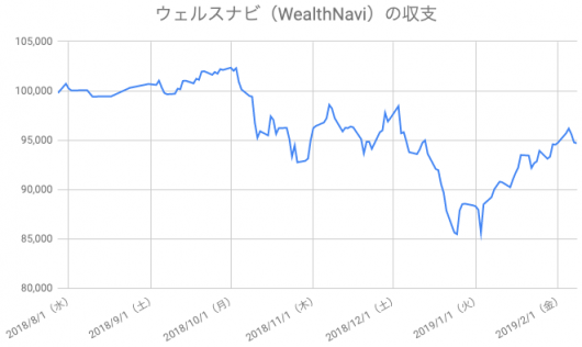 【運用28週目】WealthNavi（ウェルスナビ）の運用結果は前週比-68円（-0.07%）