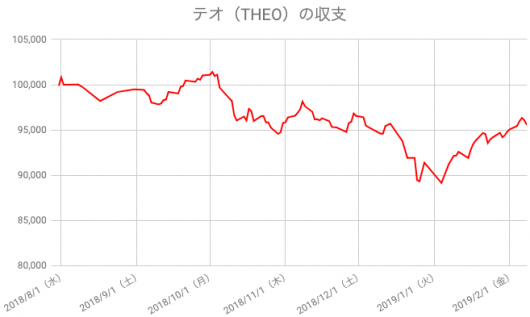 【運用28週目】THEO（テオ）の運用結果は前週比+517円（+0.54%）