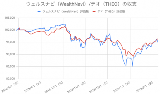 【運用28週目】WealthNavi（ウェルスナビ）とTHEO（テオ）の比較