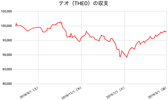 【運用31週目】THEO（テオ）の運用結果は前週比+666円（0.68%）