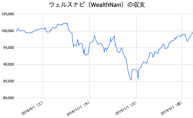 【運用33週目】WealthNavi（ウェルスナビ）の運用結果は前週比+2,772円（+2.86%）
