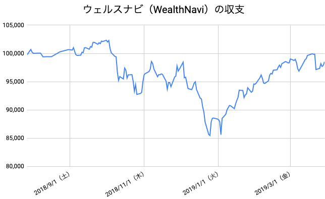 【運用35週目】WealthNavi（ウェルスナビ）の運用結果は前週比+1,374円（+1.41%）