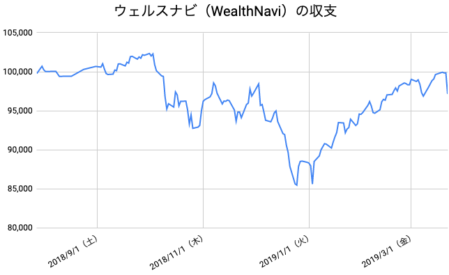 【運用34週目】WealthNavi（ウェルスナビ）の運用結果は前週比-2,501円（-2.51%）